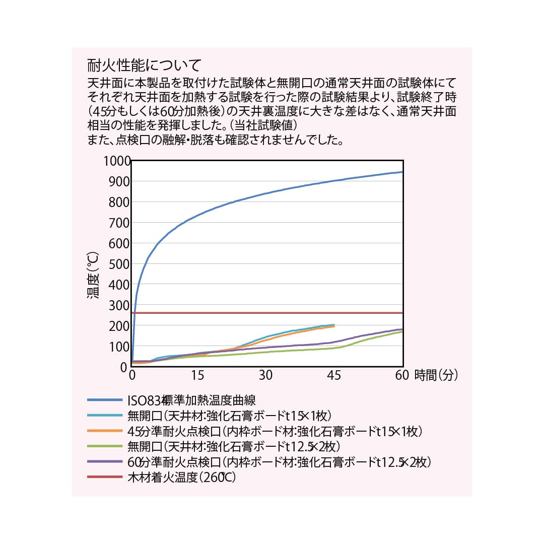 天井点検口 CFP型 600角 ホワイト CFPW60B 60分準耐火 耐火 気密 点検口ダイケン(法人限定)