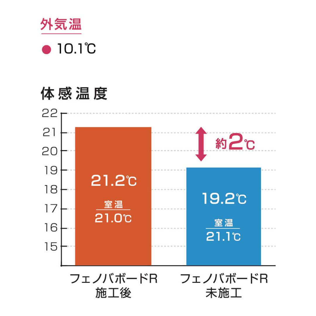 フェノバボードRG20 JJ20RG 29.5×910×1820mm【最低購入数：5枚～】断熱材 フェノール 下地合板 フクビ