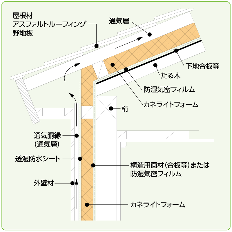外張断熱 壁・屋根施工例