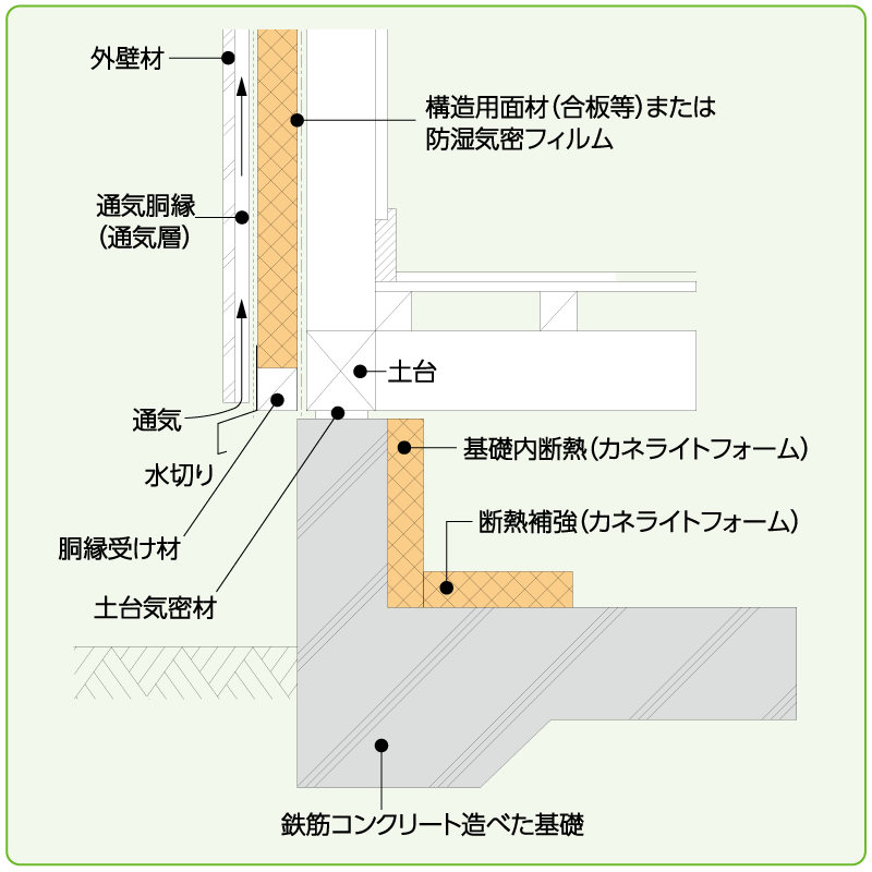 外張断熱 壁・床下施工例