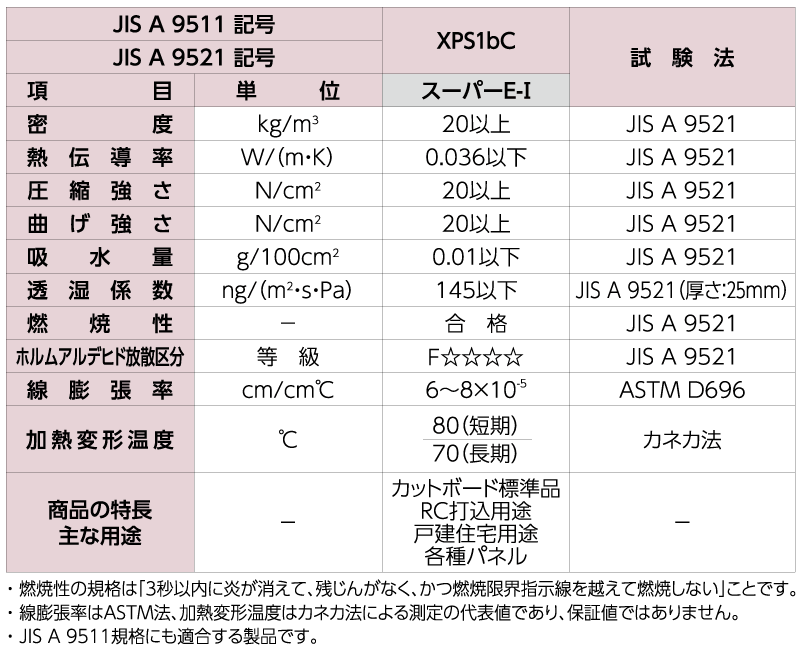 カネライトフォームの一般物性と主な用途